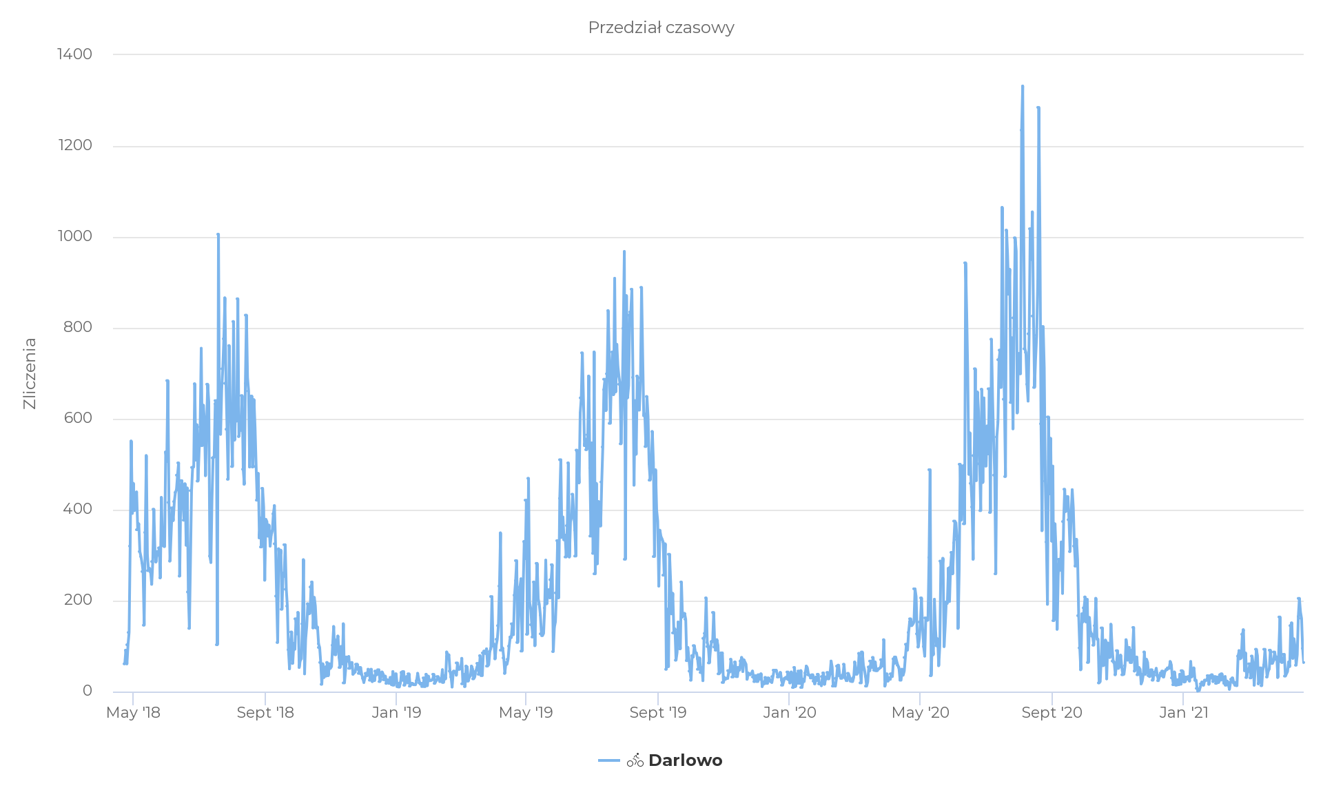 Projekt "Biking South Baltic! Promocja i rozwój Trasy Rowerowej Morza Bałtyckiego (EuroVelo 10) w Danii, Niemczech, Litwie, Polsce i Szwecji”.