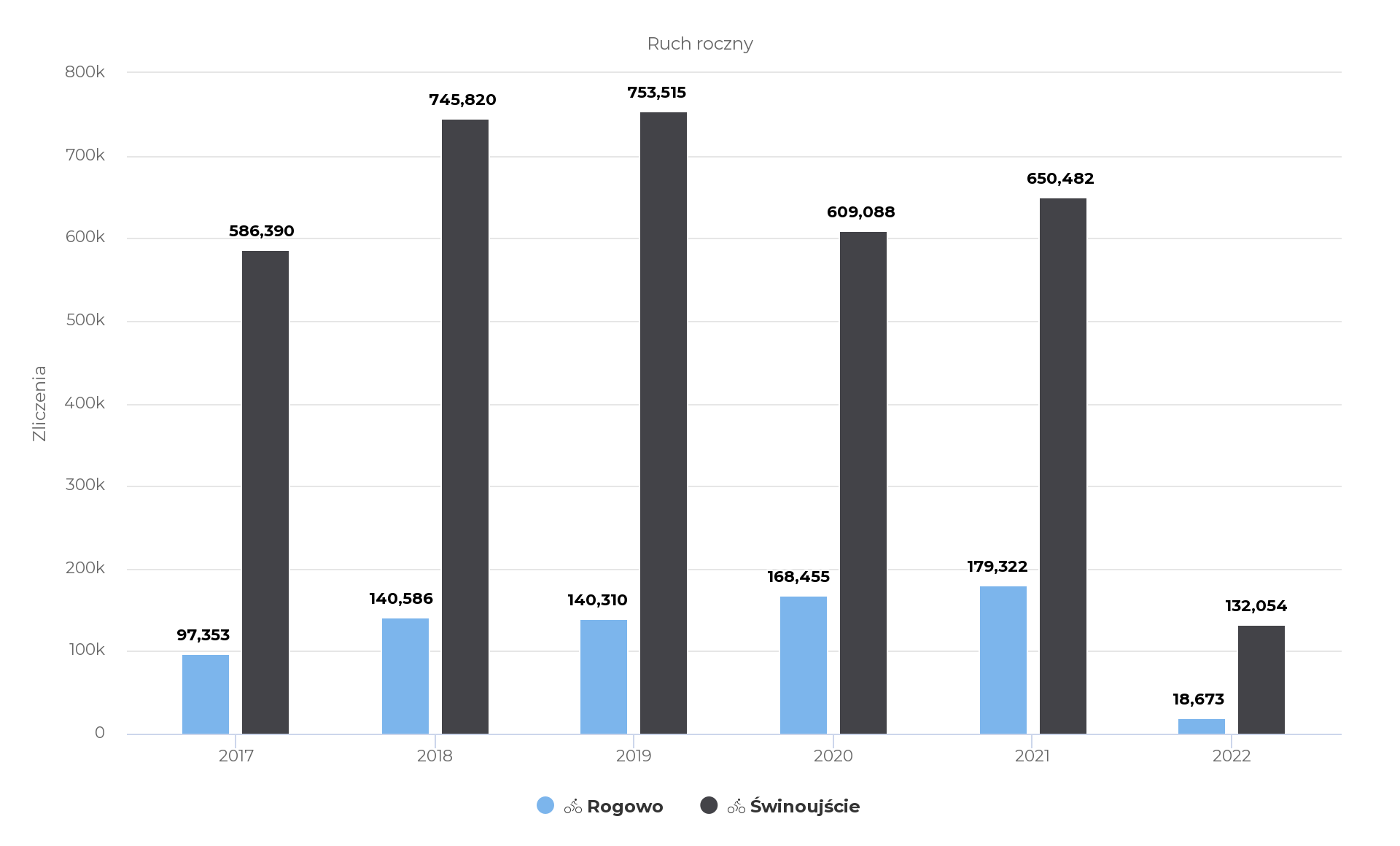 Zakup urządzeń zrealizowany został w ramach realizacji projektu "Biking South Baltic! Promocja i rozwój Trasy Rowerowej Morza Bałtyckiego (EuroVelo 10) w Danii, Niemczech, Litwie, Polsce i Szwecji”.