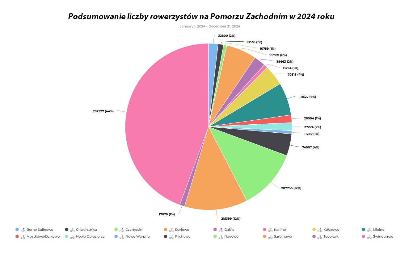 czujniki do zliczania rowerzystów w: Bornym Sulinowie, Chwarstnicy, Czarnocinie, Darłowie, Dąbiu, Karlinie, Kołczewie, Mielnie, Mostkowie/Dzikowie, Nowym Objezierzu, Nowym Warpnie, Pilchowie, Rogowie, Sarbinowie, Świnoujściu, Toporzyku.