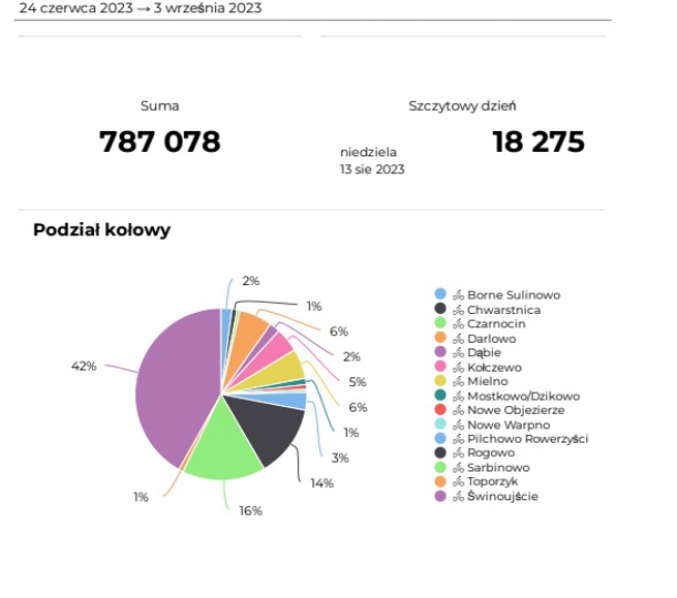 czujniki do zliczania rowerzystów w: Bornym Sulinowie, Chwarstnicy, Czarnocinie, Darłowie, Dąbiu, Kołczewie, Mielnie, Mostkowie/Dzikowie, Nowym Objezierzu, Nowym Warpnie, Pilchowie, Rogowie, Sarbinowie, Świnoujściu, Toporzyku czujniki do zliczania rowerzystów