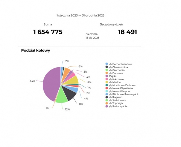 1.654.775 rowerzystów przejechało trasami rowerowymi Pomorza Zachodniego w 2023 roku!