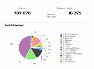 czujniki do zliczania rowerzystów
