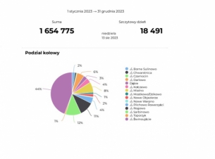 1.654.775 rowerzystów przejechało trasami rowerowymi Pomorza Zachodniego w 2023 roku!