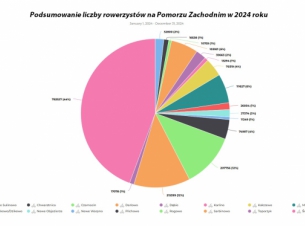 czujniki do zliczania rowerzystów w: Bornym Sulinowie, Chwarstnicy, Czarnocinie, Darłowie, Dąbiu, Karlinie, Kołczewie, Mielnie, Mostkowie/Dzikowie, Nowym Objezierzu, Nowym Warpnie, Pilchowie, Rogowie, Sarbinowie, Świnoujściu, Toporzyku.