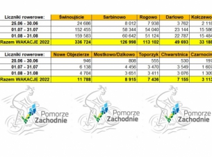 czujniki do zliczania rowerzystów