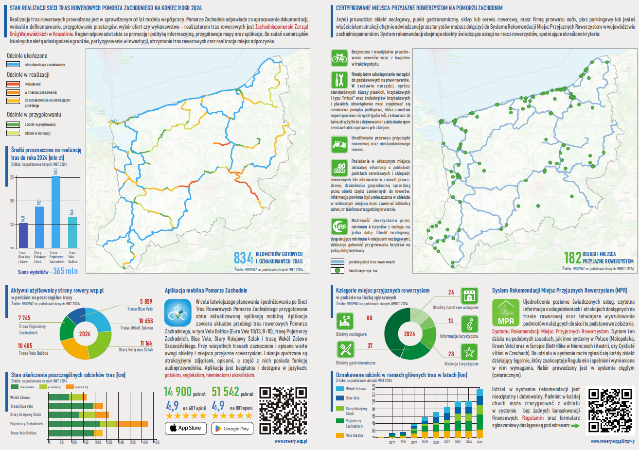 Turystyka rowerowa w 2024 roku podsumowanie